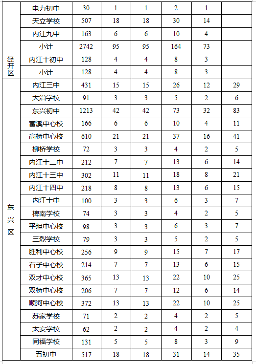 2023年內(nèi)江市中考錄取比例是多少？