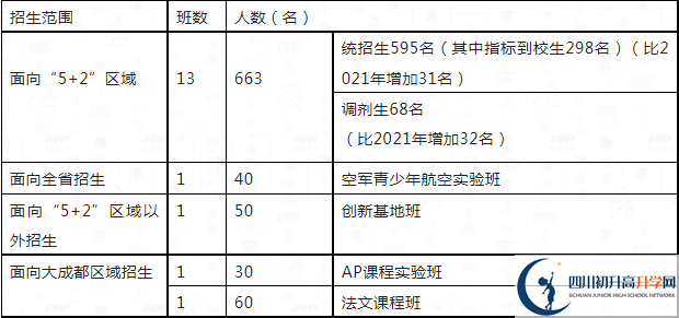 2023年中考多少分可以就讀成都市四川大學(xué)附屬中學(xué)重點(diǎn)班？