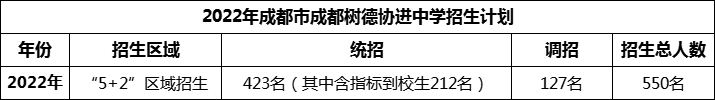 2024年成都市成都樹德協(xié)進中學招生人數(shù)是多少？