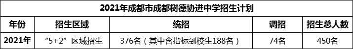 2024年成都市成都樹德協(xié)進中學招生人數(shù)是多少？