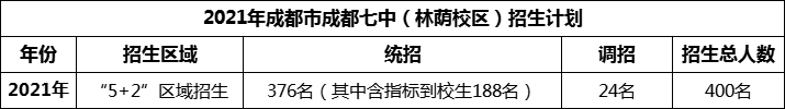 2024年成都市成都七中招生人數(shù)是多少？