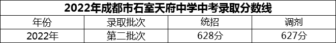 2024年成都市石室天府中學(xué)招生分?jǐn)?shù)是多少分？