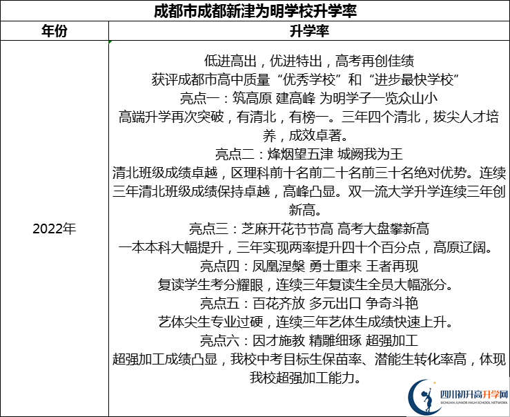 2024年成都市成都新津為明學(xué)校升學(xué)率怎么樣？