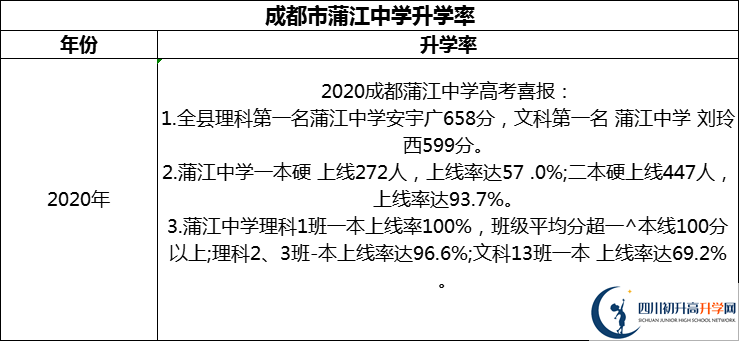 2024年成都市蒲江中學(xué)升學(xué)率怎么樣？