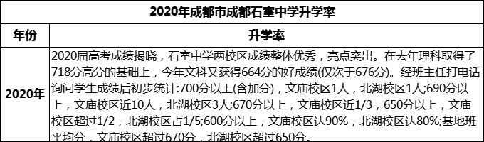 2024年成都市成都石室中學(xué)升學(xué)率怎么樣？