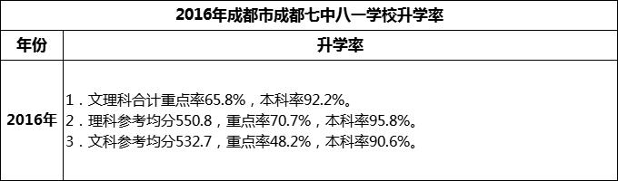 2024年成都市成都七中八一學(xué)校升學(xué)率怎么樣？