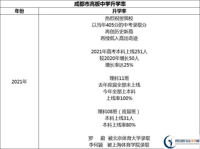 2024年成都市高板中學(xué)升學(xué)率怎么樣？