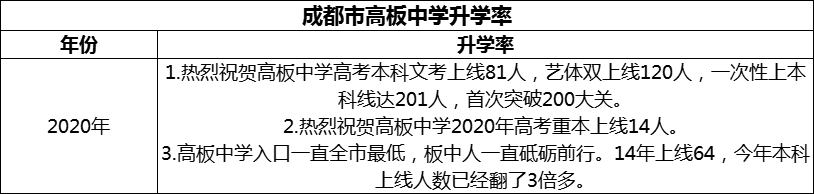 2024年成都市高板中學(xué)升學(xué)率怎么樣？