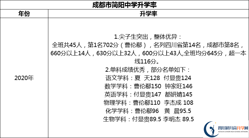 2024年成都市簡(jiǎn)陽(yáng)中學(xué)升學(xué)率怎么樣？