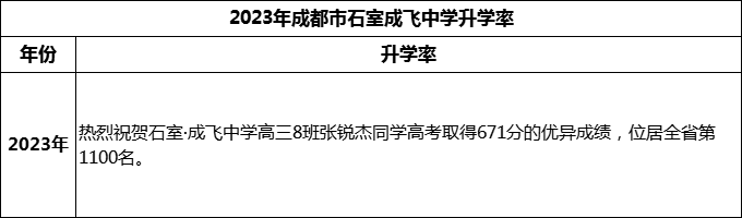2024年成都市石室成飛中學(xué)升學(xué)率怎么樣？