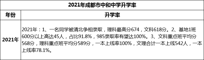 2024年成都市中和中學(xué)升學(xué)率怎么樣？