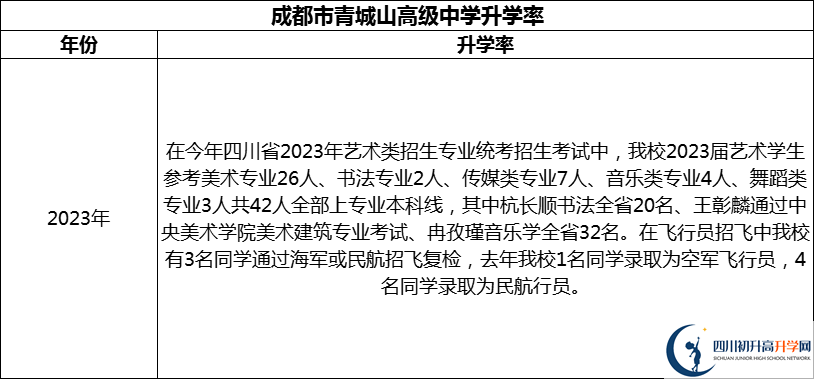 2024年成都市青城山高級(jí)中學(xué)升學(xué)率怎么樣？