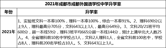 2023年成都市成都外國(guó)語(yǔ)學(xué)校升學(xué)率怎么樣？