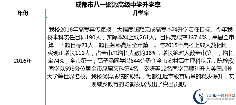2024年成都市八一聚源高級中學升學率怎么樣？