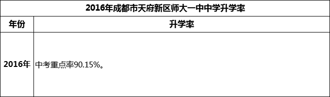 2024年成都市天府新區(qū)師大一中升學率怎么樣？