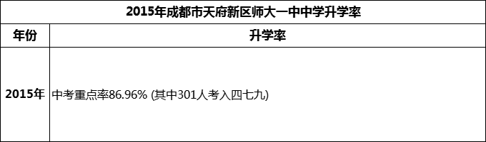 2024年成都市天府新區(qū)師大一中升學率怎么樣？