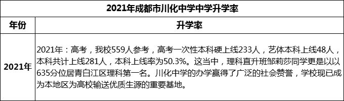2024年成都市川化中學(xué)升學(xué)率怎么樣？