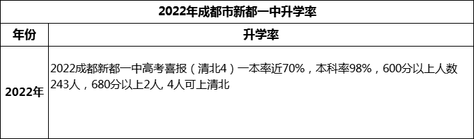 2024年成都市新都一中升學(xué)率怎么樣？