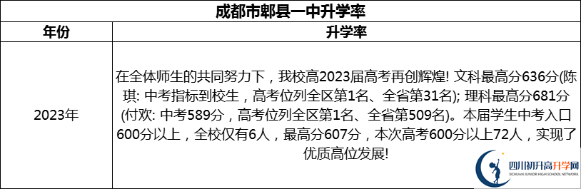 2024年成都市郫縣一中升學(xué)率怎么樣？