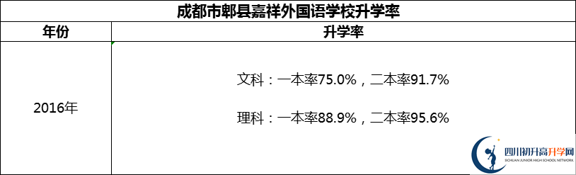 2024年成都市郫縣嘉祥外國(guó)語學(xué)校升學(xué)率怎么樣？