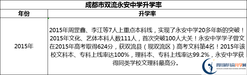 2024年成都市雙流永安中學(xué)升學(xué)率怎么樣？