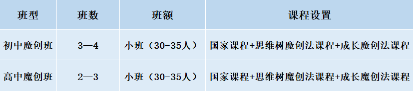 2024年成都市成都美視國際學(xué)校班級如何設(shè)置？