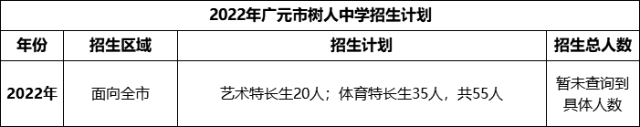 2024年廣元市樹人中學招生計劃是多少？