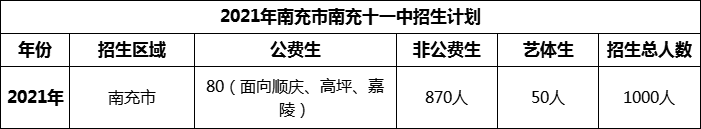 2024年南充市南充十一中招生計劃是多少？