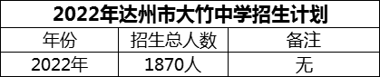 2024年達州市大竹中學招生計劃是多少？