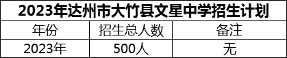 2024年達(dá)州市大竹縣文星中學(xué)招生計(jì)劃是多少？