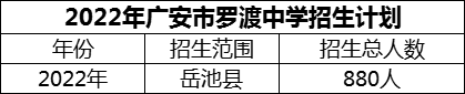 2024年廣安市羅渡中學招生計劃是多少？
