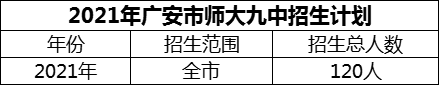 2024年廣安市廣安經(jīng)開區(qū)師達(dá)第九實驗中學(xué)招生計劃是多少？