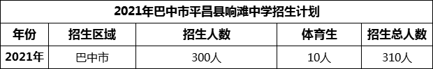 2024年巴中市平昌縣響灘中學(xué)招生計劃是多少？