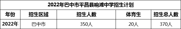 2024年巴中市平昌縣響灘中學(xué)招生計劃是多少？