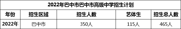 2024年巴中市巴中市高級中學招生計劃是多少？