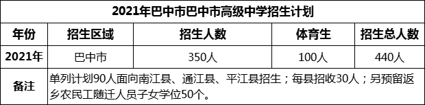 2024年巴中市巴中市高級中學招生計劃是多少？