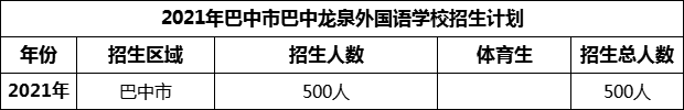 2024年巴中市巴中龍泉外國(guó)語(yǔ)學(xué)校招生計(jì)劃是多少？