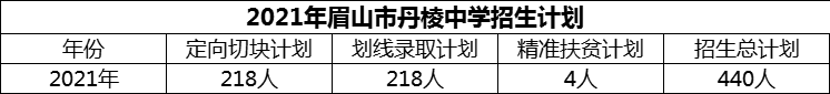 2024年眉山市丹棱中學招生計劃是多少？
