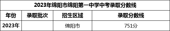 2024年綿陽(yáng)市綿陽(yáng)第一中學(xué)招生分?jǐn)?shù)是多少分？