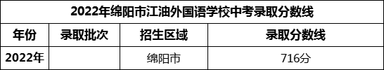2024年綿陽(yáng)市江油外國(guó)語(yǔ)學(xué)校招生分?jǐn)?shù)是多少分？
