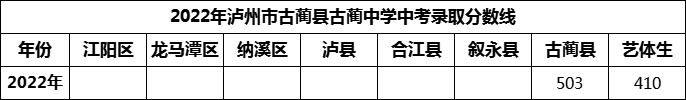 2024年瀘州市古藺縣古藺中學(xué)招生分數(shù)是多少分？