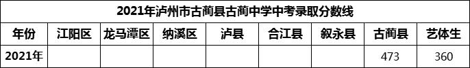 2024年瀘州市古藺縣古藺中學(xué)招生分數(shù)是多少分？