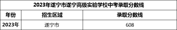 2024年遂寧市遂寧高級(jí)實(shí)驗(yàn)學(xué)校招生分?jǐn)?shù)是多少分？