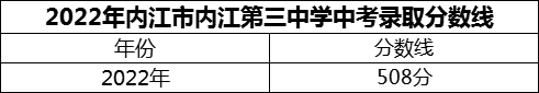 2024年內(nèi)江市內(nèi)江第三中學(xué)招生分?jǐn)?shù)是多少分？