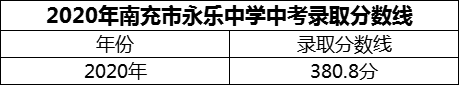 2024年南充市永樂中學(xué)招生分?jǐn)?shù)是多少分？