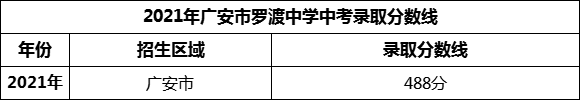 2024年廣安市羅渡中學(xué)招生分?jǐn)?shù)是多少分？