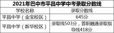 2024年巴中市平昌中學招生分數(shù)是多少分？