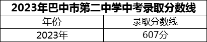2024年巴中市第二中學招生分數(shù)是多少分？