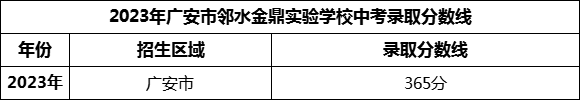 2024年廣安市鄰水金鼎實驗學校招生分數(shù)是多少分？