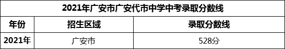 2024年廣安市廣安代市中學(xué)招生分?jǐn)?shù)是多少分？
